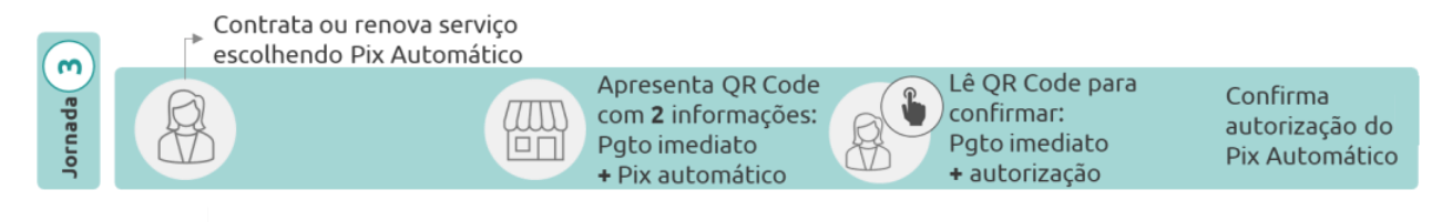 Diagrama Jornada 3 - Autorização via QR Code Composto com Cobrança Imediata